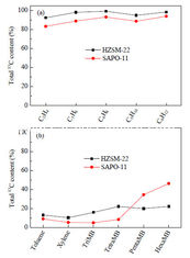SiO2 / Al2O3 400 Tổng hợp hoạt tính cao Zeolite Chất xúc tác SAPO-11